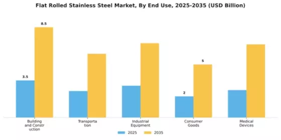 Flat Rolled Stainless Steel Market Segment Image 1