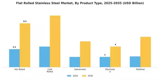 Flat Rolled Stainless Steel Market Segment Image 2