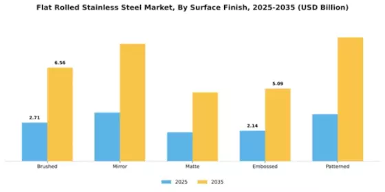 Flat Rolled Stainless Steel Market Segment Image 3