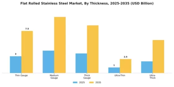 Flat Rolled Stainless Steel Market Segment Image 4