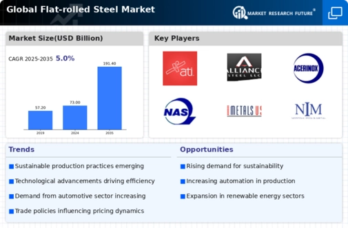 Flat Rolled Stainless Steel Market Infographic