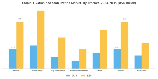 Cranial Fixation Stabilization Market Segment Image 1