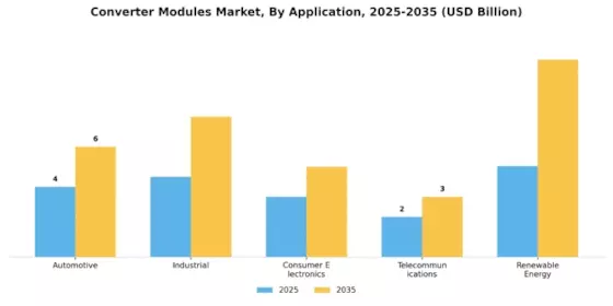 Converter Modules Market Segment Image 0