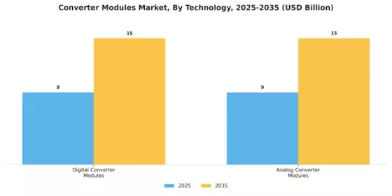 Converter Modules Market Segment Image 2