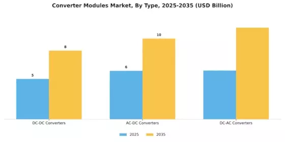 Converter Modules Market Segment Image 3