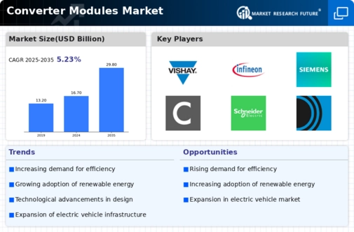 Converter Modules Market Infographic