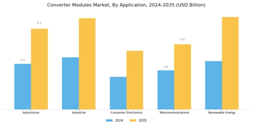 Converter Modules Market Segment Image 0