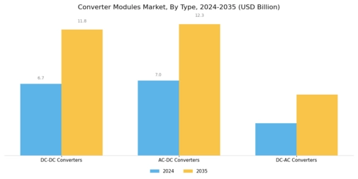 Converter Modules Market Segment Image 1