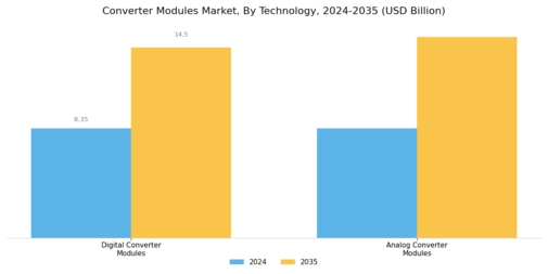 Converter Modules Market Segment Image 3