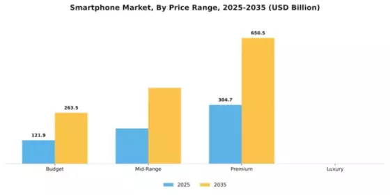 Smartphone Market Segment Image 3