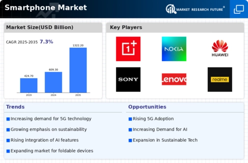 Smartphone Market Infographic