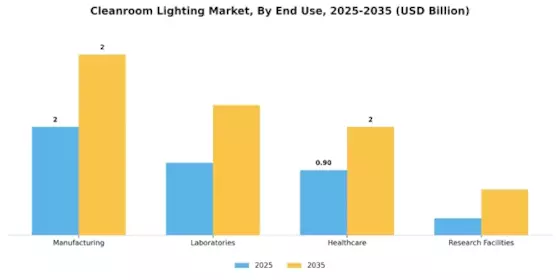 Cleanroom Lighting Market Segment Image 2