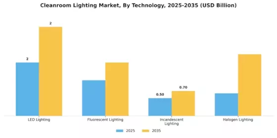 Cleanroom Lighting Market Segment Image 3