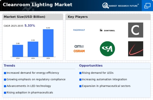 Cleanroom Lighting Market Infographic