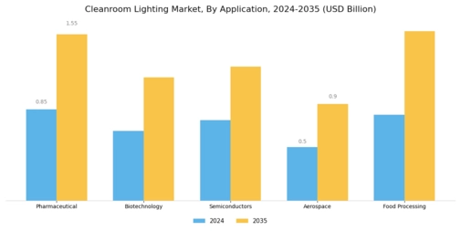 Cleanroom Lighting Market Segment Image 0