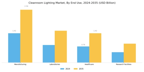 Cleanroom Lighting Market Segment Image 2