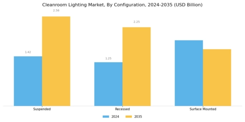 Cleanroom Lighting Market Segment Image 3