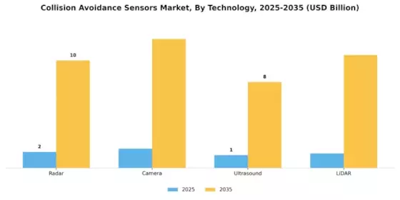 Collision Avoidance Sensors Market Segment Image 0