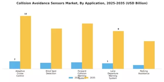 Collision Avoidance Sensors Market Segment Image 1