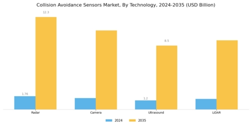 Collision Avoidance Sensors Market Segment Image 0