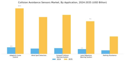 Collision Avoidance Sensors Market Segment Image 1