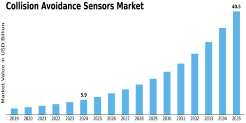 Collision Avoidance Sensors Market Size