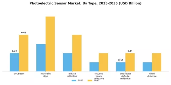 Photoelectric Sensor Market Segment Image 0
