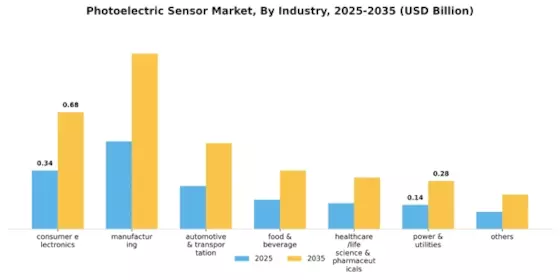 Photoelectric Sensor Market Segment Image 2