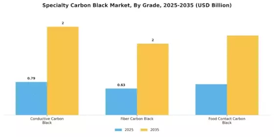 Specialty Carbon Black Market Segment Image 0