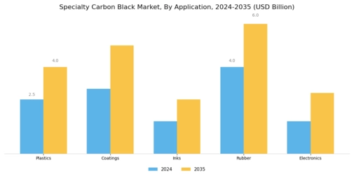 Specialty Carbon Black Market Segment Image 0