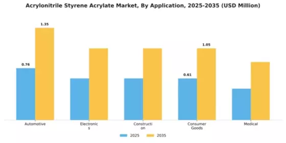 Acrylonitrile Styrene Acrylate Market Segment Image 0