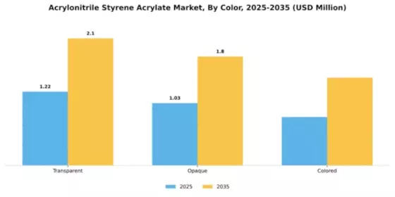 Acrylonitrile Styrene Acrylate Market Segment Image 1