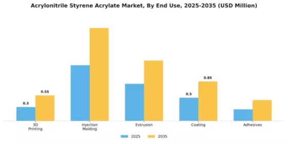 Acrylonitrile Styrene Acrylate Market Segment Image 2