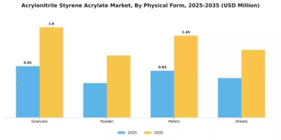 Acrylonitrile Styrene Acrylate Market Segment Image 3