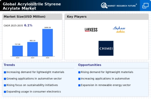 Acrylonitrile Styrene Acrylate Market Infographic