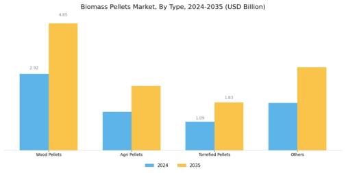 Biomass Pellets Market Segment Image 1