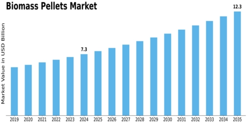 Biomass Pellets Market Size