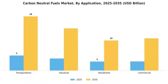 Carbon Neutral Fuels Market Segment Image 0
