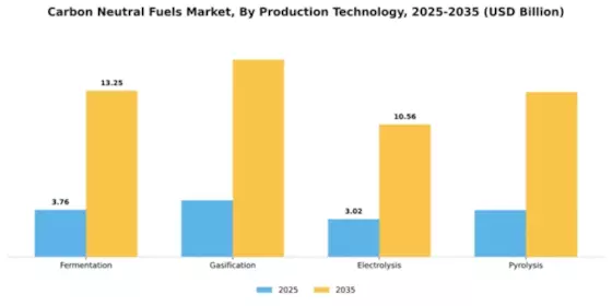 Carbon Neutral Fuels Market Segment Image 4