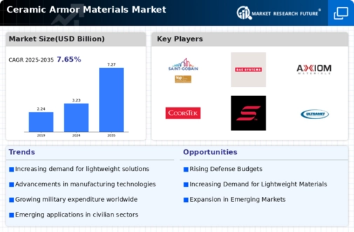 Ceramic Armor Materials Market Infographic