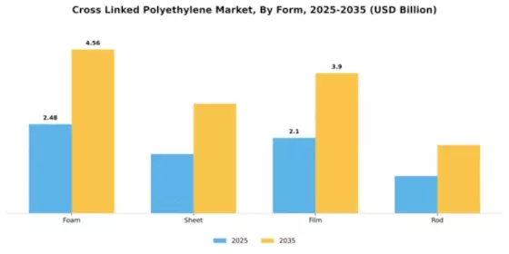 Cross Linked Polyethylene Market Segment Image 2