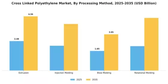 Cross Linked Polyethylene Market Segment Image 3