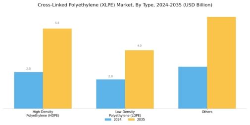 Cross Linked Polyethylene Market Segment Image 0