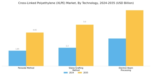 Cross Linked Polyethylene Market Segment Image 1
