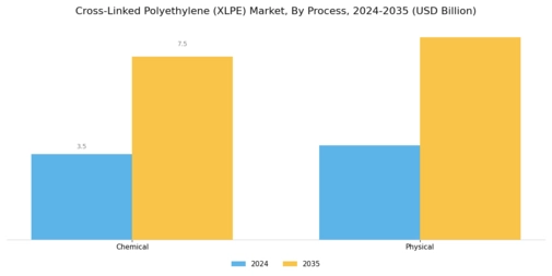 Cross Linked Polyethylene Market Segment Image 2
