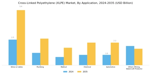 Cross Linked Polyethylene Market Segment Image 3