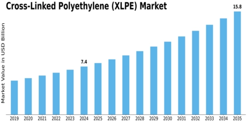 Cross Linked Polyethylene Market Size