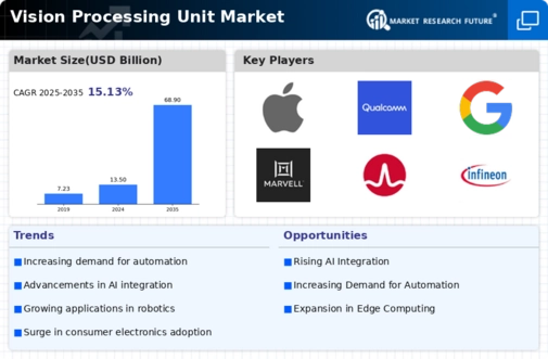 Vision Processing Unit Market Infographic