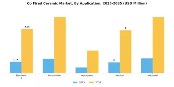 Co Fired Ceramic Market Segment Image 0