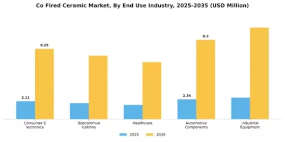 Co Fired Ceramic Market Segment Image 1